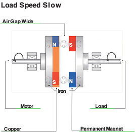 Load Speed Slow · Air Gap Wide