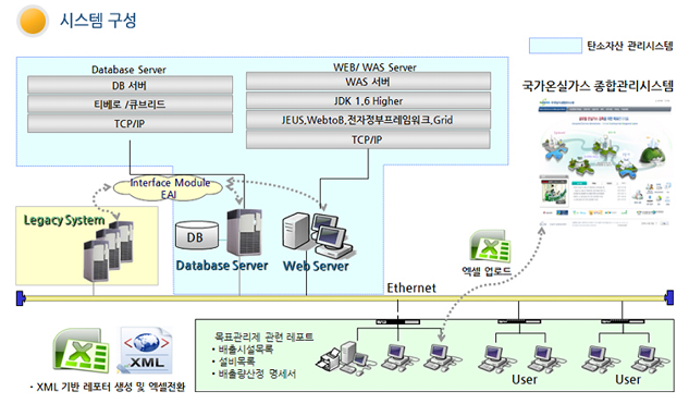 온실가스 통합관리시스템 구성도